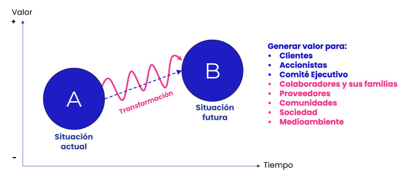 Tener muy claro dónde estamos, dónde queremos estar, cómo recorrer este camino y por, sobre todo, el valor que estamos buscando con esta transformación…